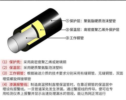 济南聚氨酯直埋保温管产品保温结构