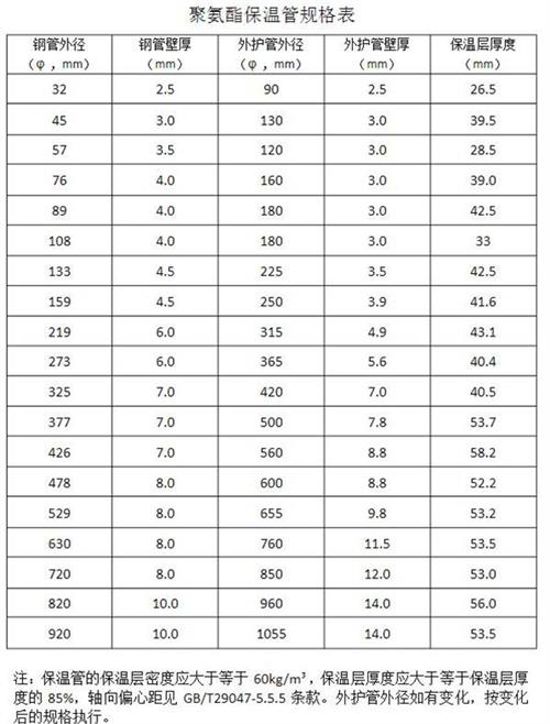 济南聚氨酯发泡保温管产品规格尺寸